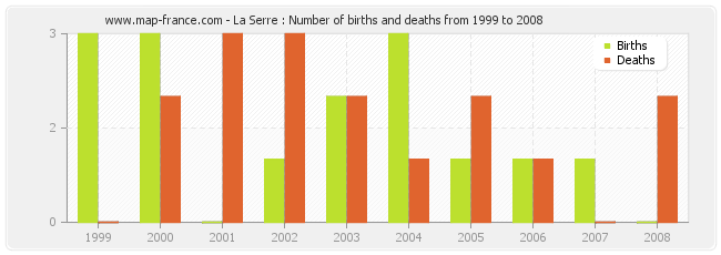 La Serre : Number of births and deaths from 1999 to 2008